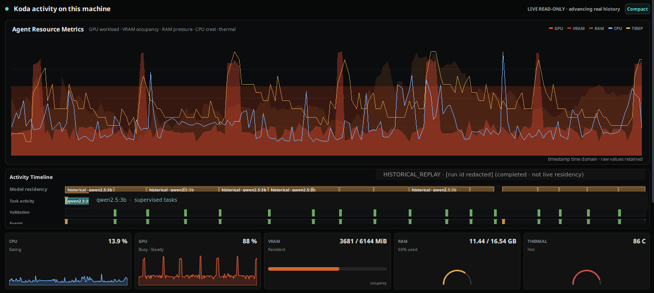 Koda machine-activity interface showing GPU, VRAM, RAM, CPU and thermal telemetry above a historical timeline of model residency, task activity, validation events and system state.